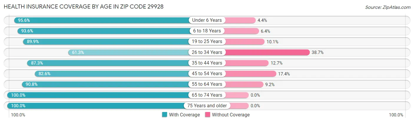 Health Insurance Coverage by Age in Zip Code 29928