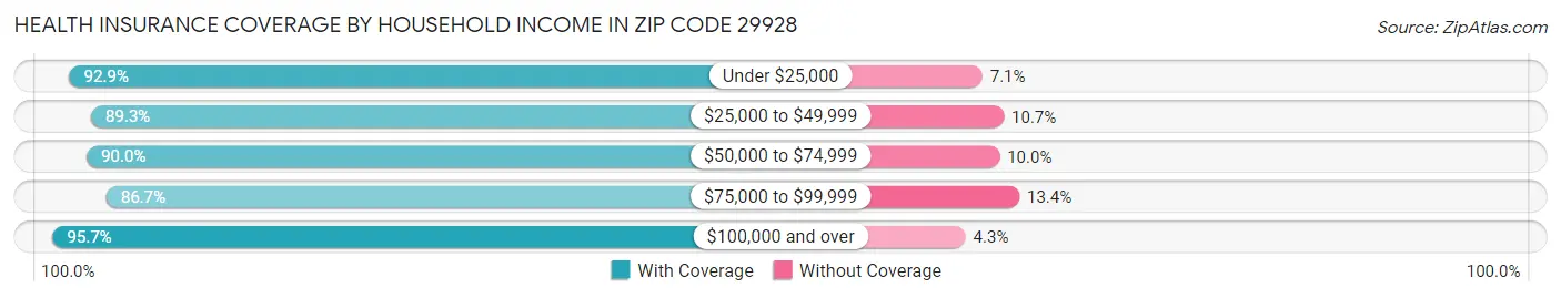 Health Insurance Coverage by Household Income in Zip Code 29928
