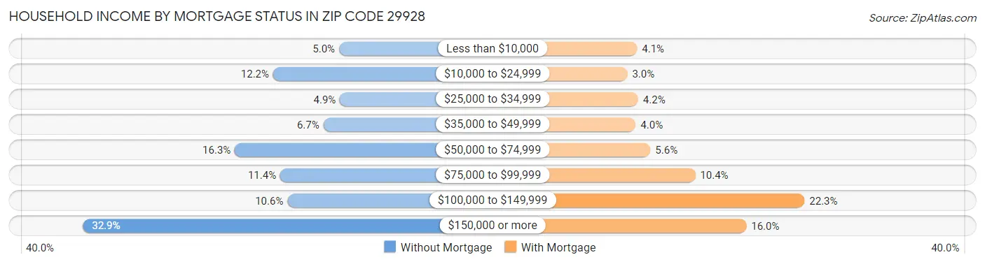 Household Income by Mortgage Status in Zip Code 29928