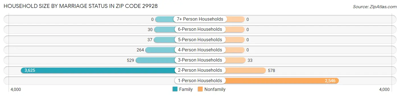 Household Size by Marriage Status in Zip Code 29928