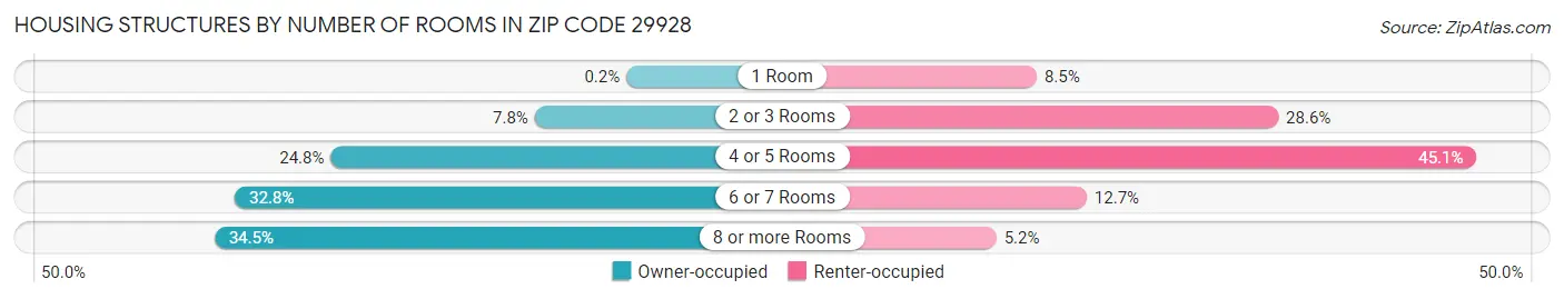 Housing Structures by Number of Rooms in Zip Code 29928