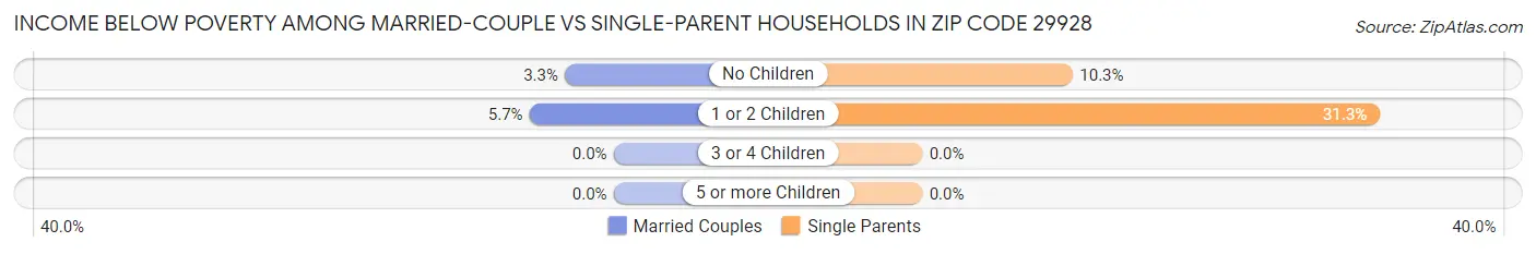 Income Below Poverty Among Married-Couple vs Single-Parent Households in Zip Code 29928