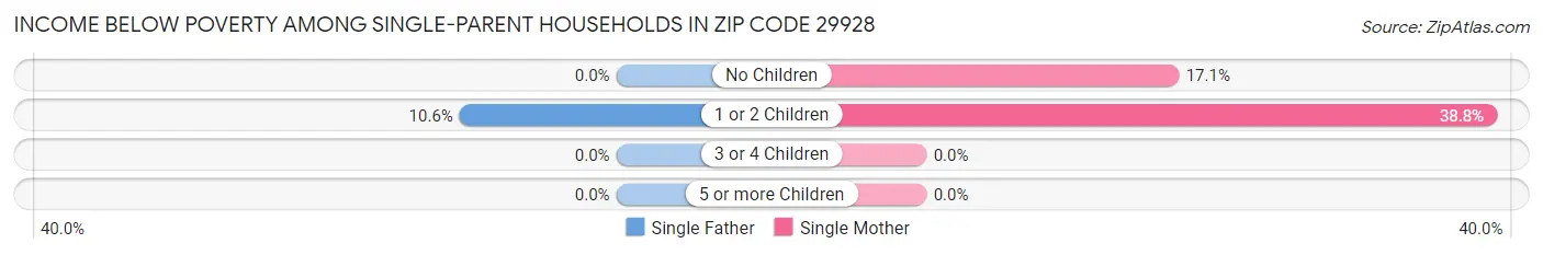 Income Below Poverty Among Single-Parent Households in Zip Code 29928