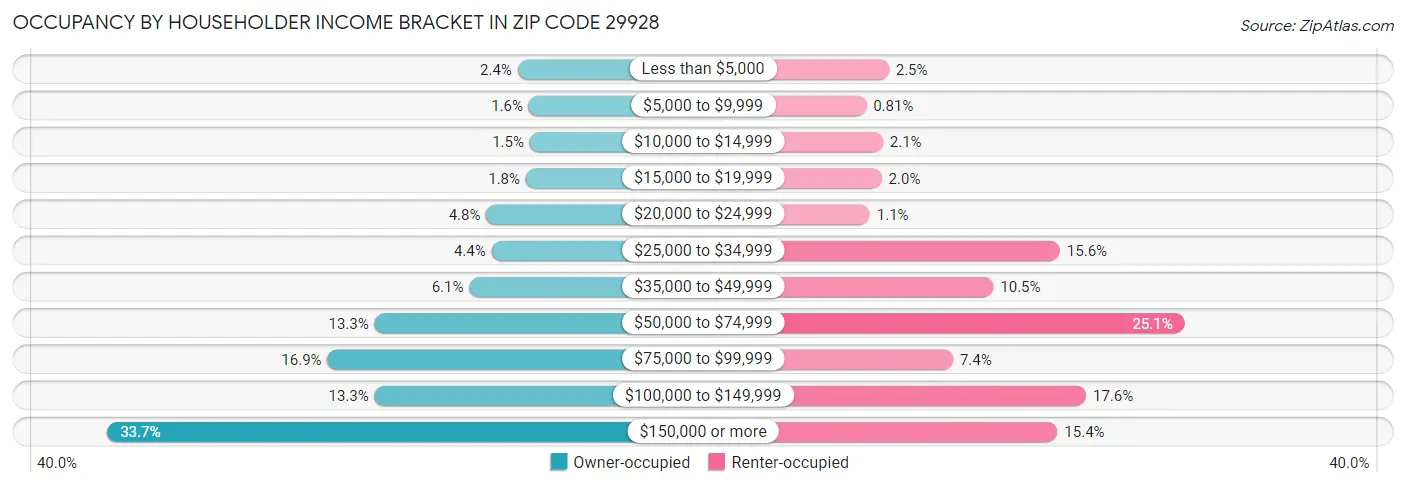 Occupancy by Householder Income Bracket in Zip Code 29928