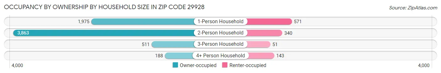 Occupancy by Ownership by Household Size in Zip Code 29928