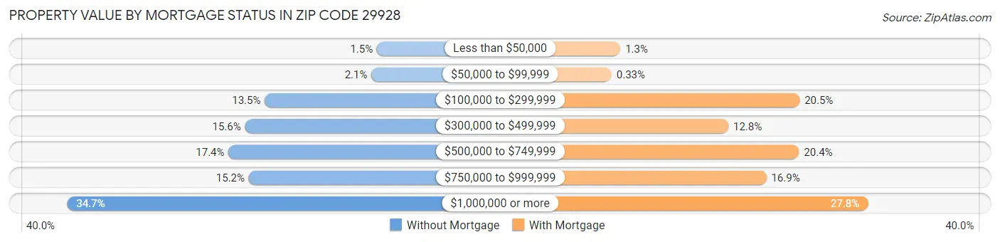 Property Value by Mortgage Status in Zip Code 29928