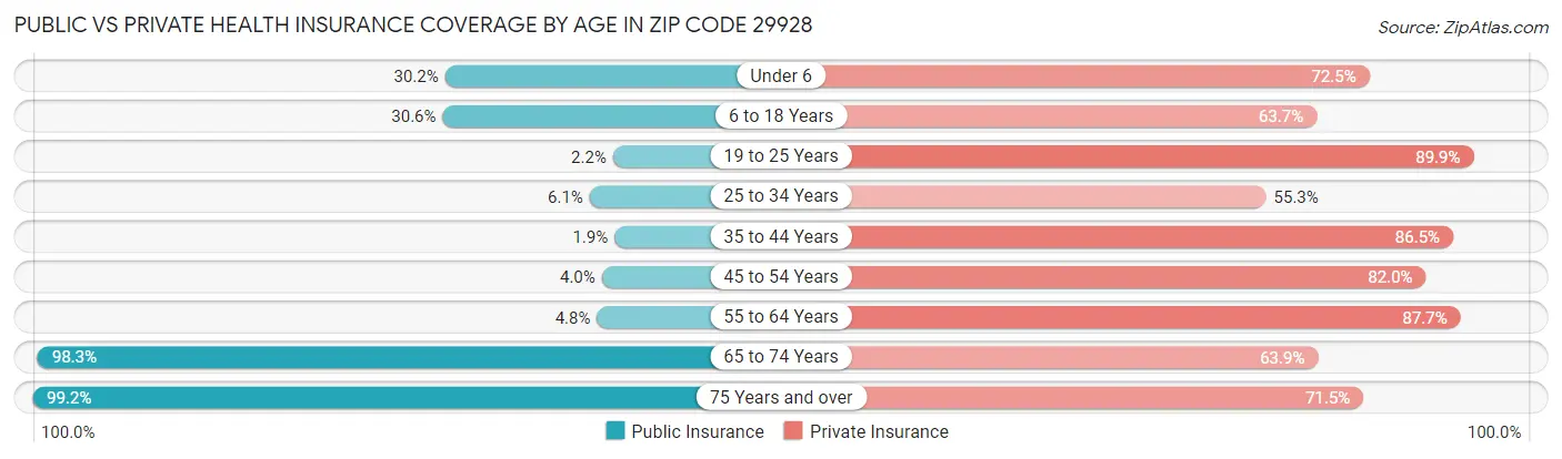 Public vs Private Health Insurance Coverage by Age in Zip Code 29928
