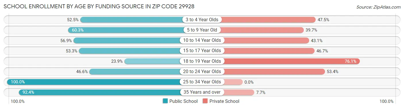 School Enrollment by Age by Funding Source in Zip Code 29928