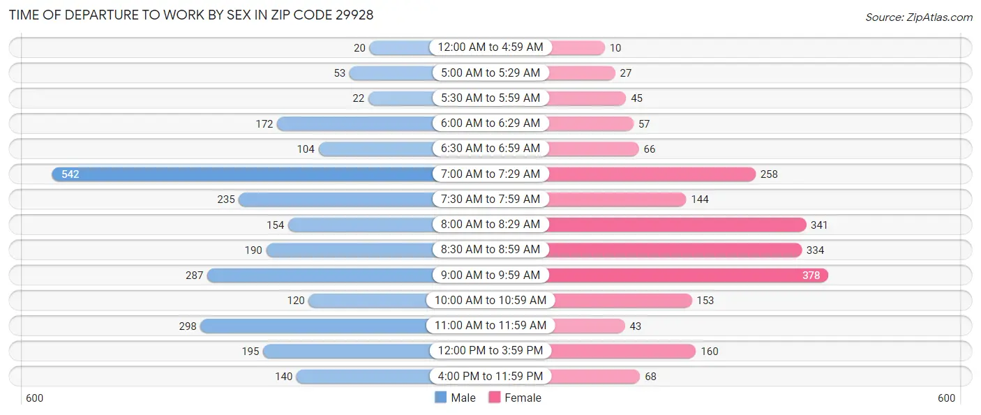 Time of Departure to Work by Sex in Zip Code 29928