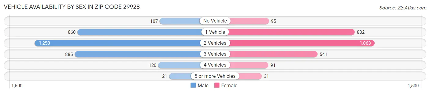 Vehicle Availability by Sex in Zip Code 29928