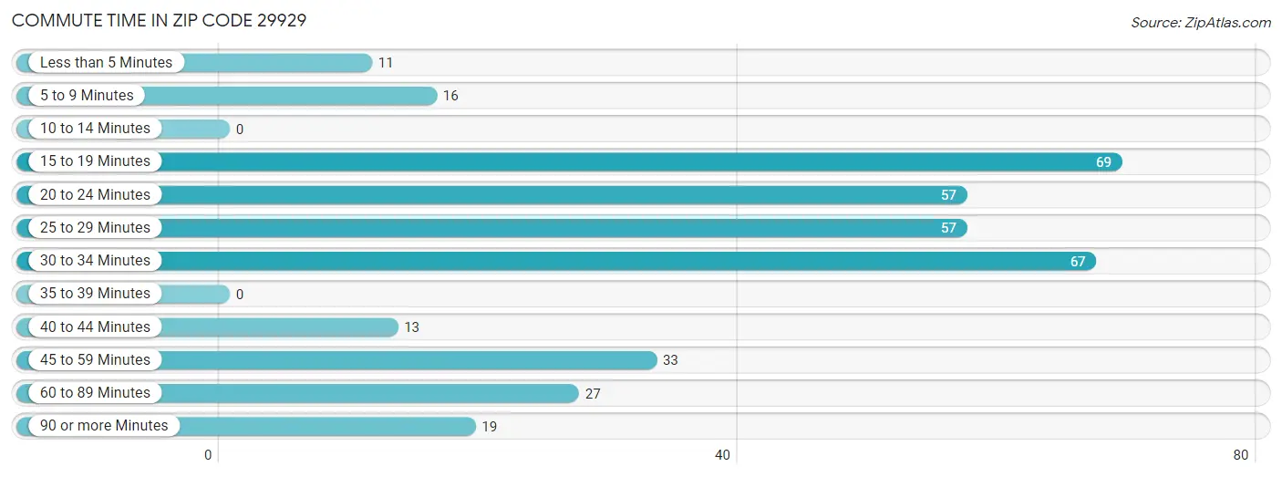 Commute Time in Zip Code 29929