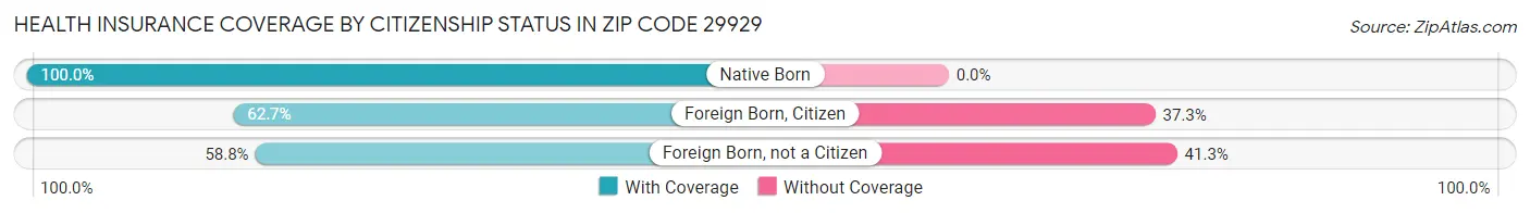 Health Insurance Coverage by Citizenship Status in Zip Code 29929