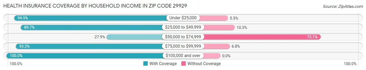 Health Insurance Coverage by Household Income in Zip Code 29929