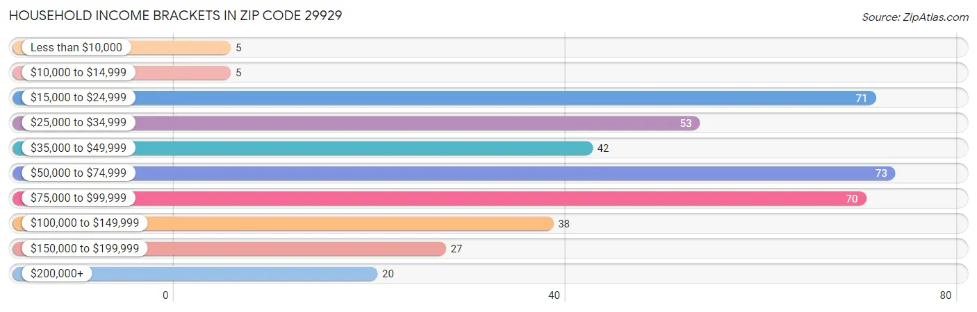 Household Income Brackets in Zip Code 29929