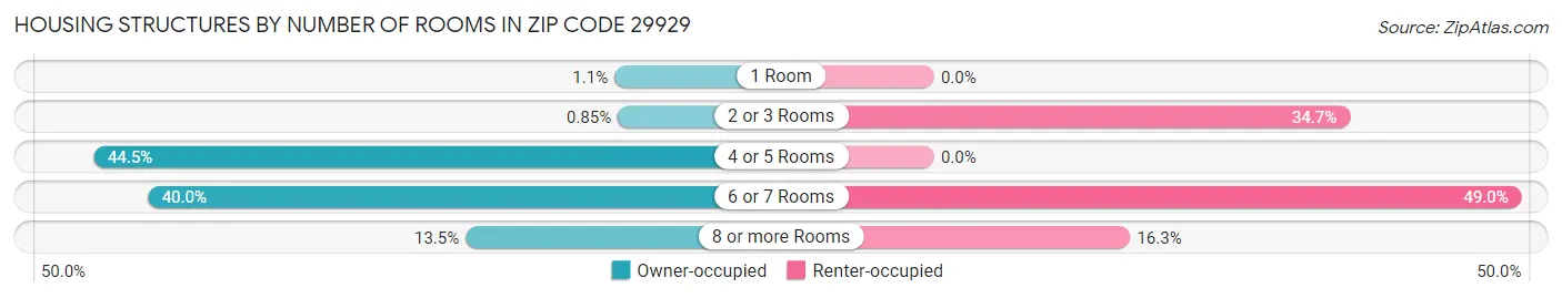 Housing Structures by Number of Rooms in Zip Code 29929