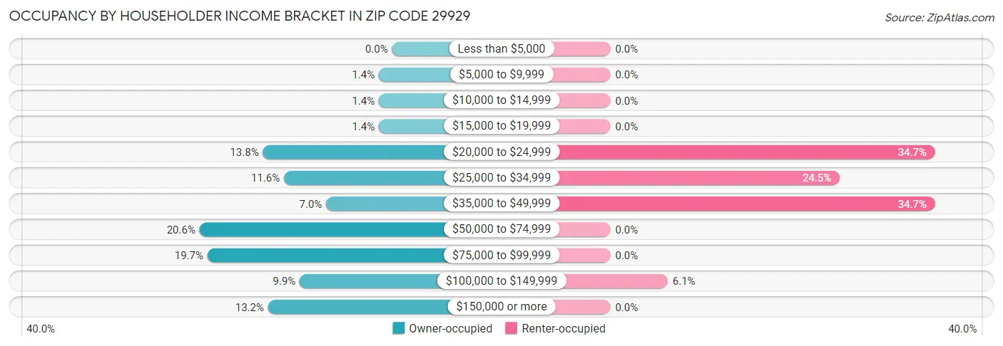 Occupancy by Householder Income Bracket in Zip Code 29929