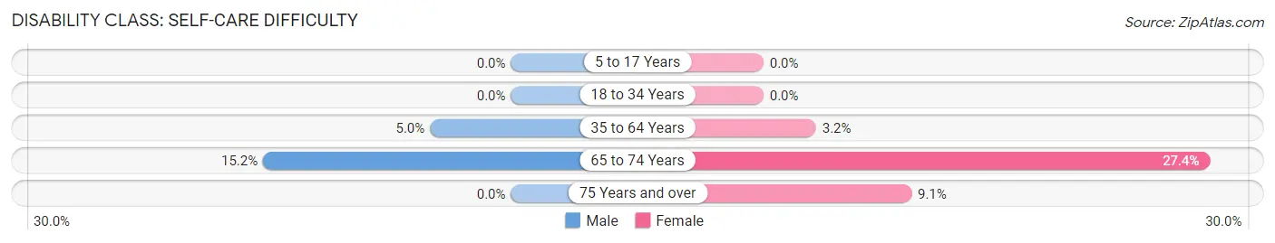 Disability in Zip Code 29929: <span>Self-Care Difficulty</span>