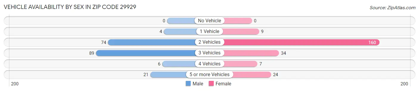 Vehicle Availability by Sex in Zip Code 29929
