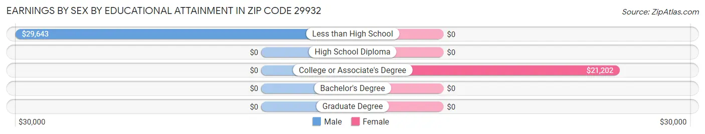Earnings by Sex by Educational Attainment in Zip Code 29932