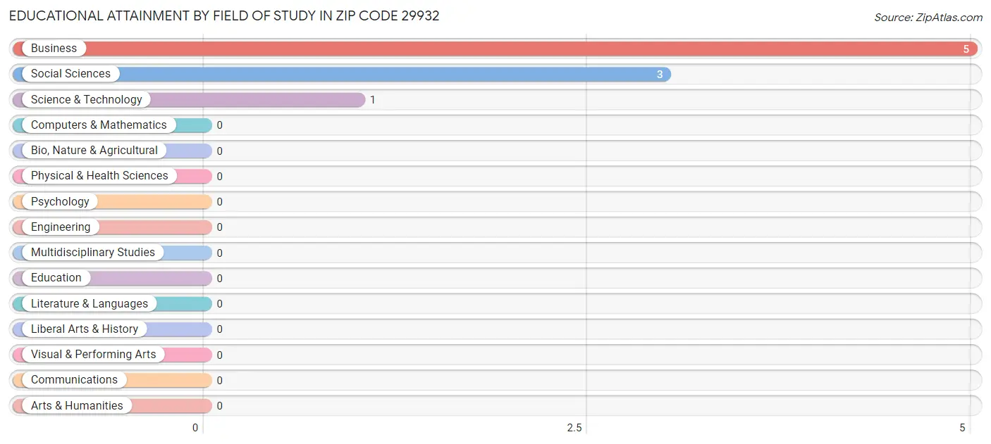 Educational Attainment by Field of Study in Zip Code 29932