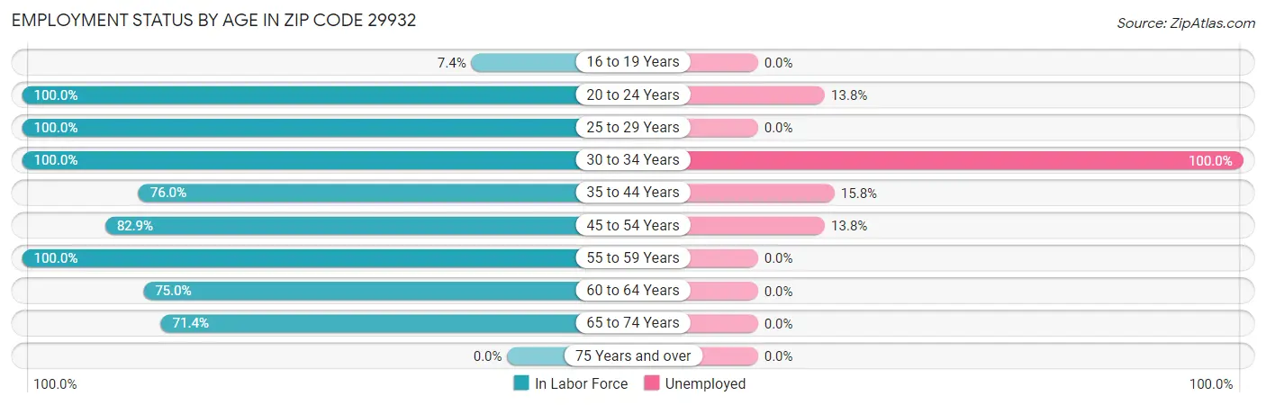 Employment Status by Age in Zip Code 29932