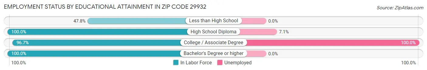 Employment Status by Educational Attainment in Zip Code 29932