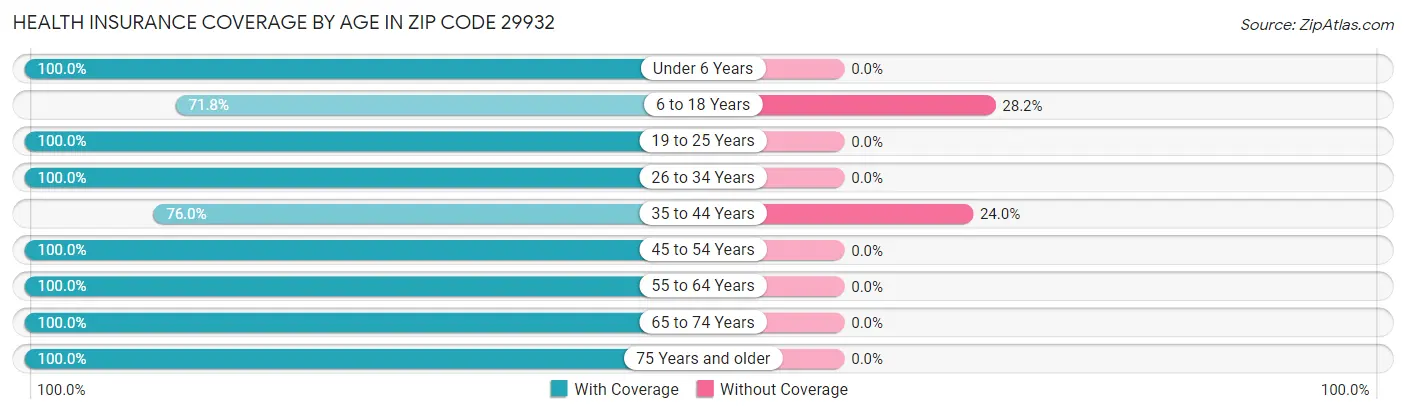 Health Insurance Coverage by Age in Zip Code 29932