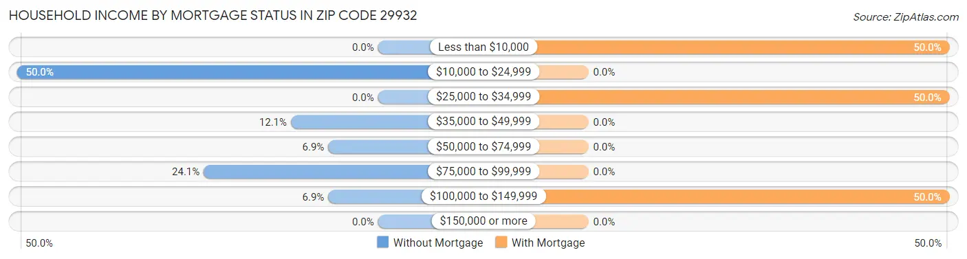 Household Income by Mortgage Status in Zip Code 29932