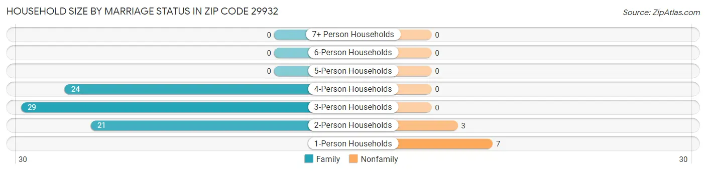 Household Size by Marriage Status in Zip Code 29932