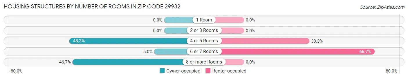Housing Structures by Number of Rooms in Zip Code 29932