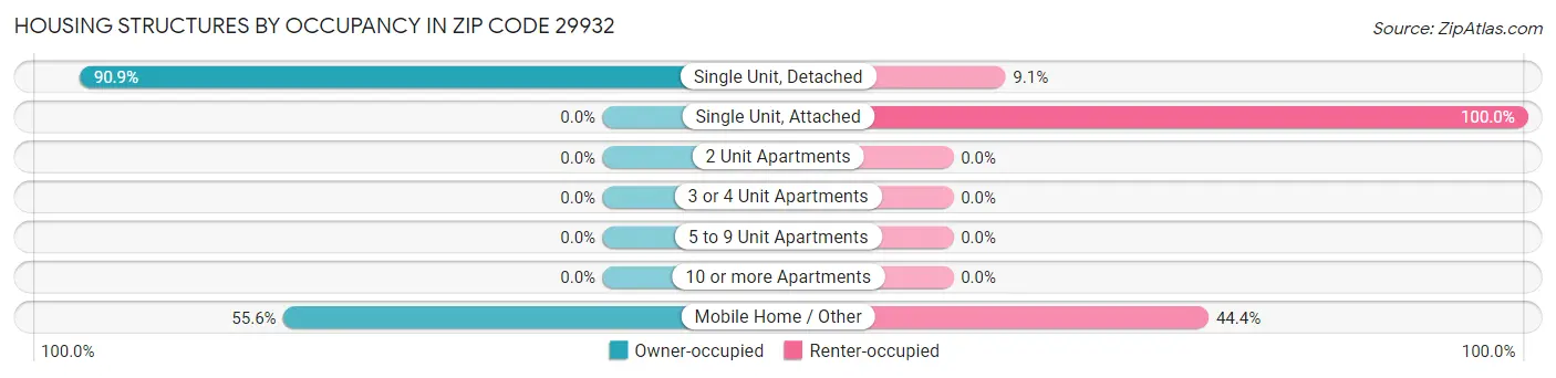 Housing Structures by Occupancy in Zip Code 29932