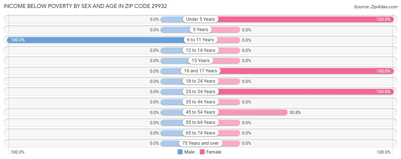 Income Below Poverty by Sex and Age in Zip Code 29932