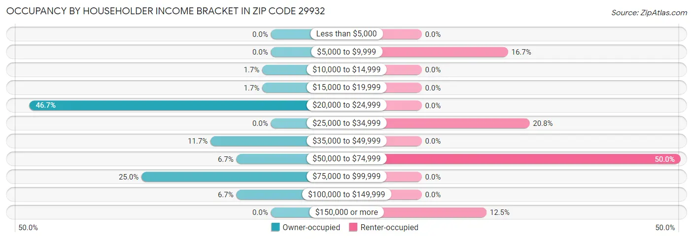 Occupancy by Householder Income Bracket in Zip Code 29932