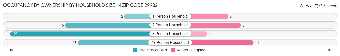Occupancy by Ownership by Household Size in Zip Code 29932