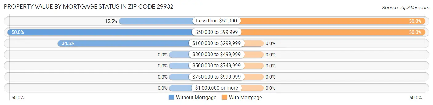 Property Value by Mortgage Status in Zip Code 29932