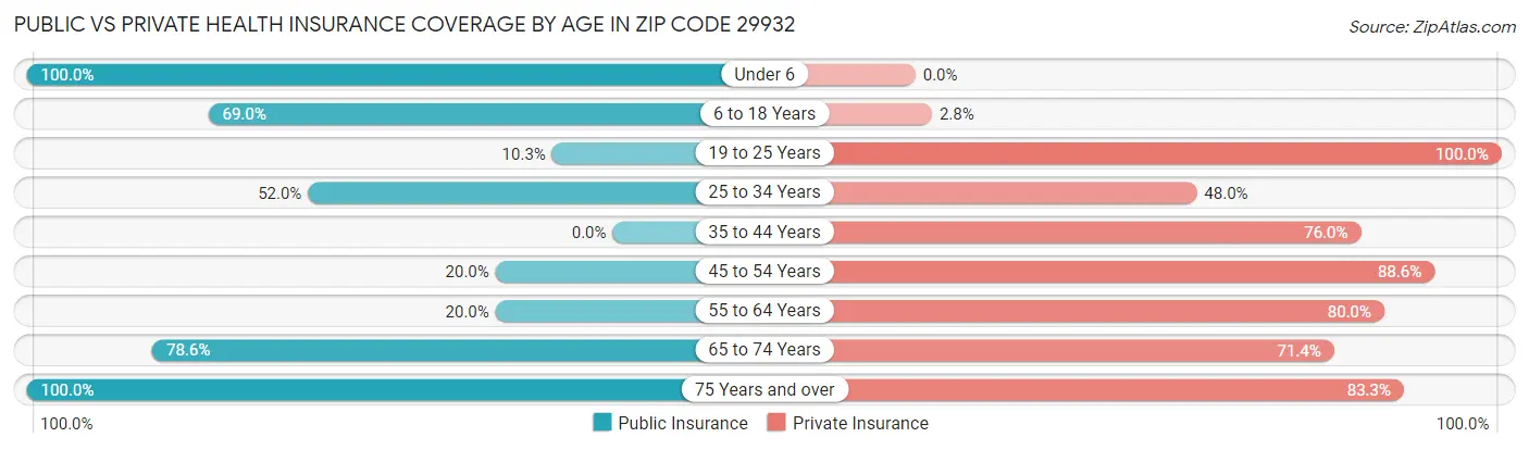 Public vs Private Health Insurance Coverage by Age in Zip Code 29932