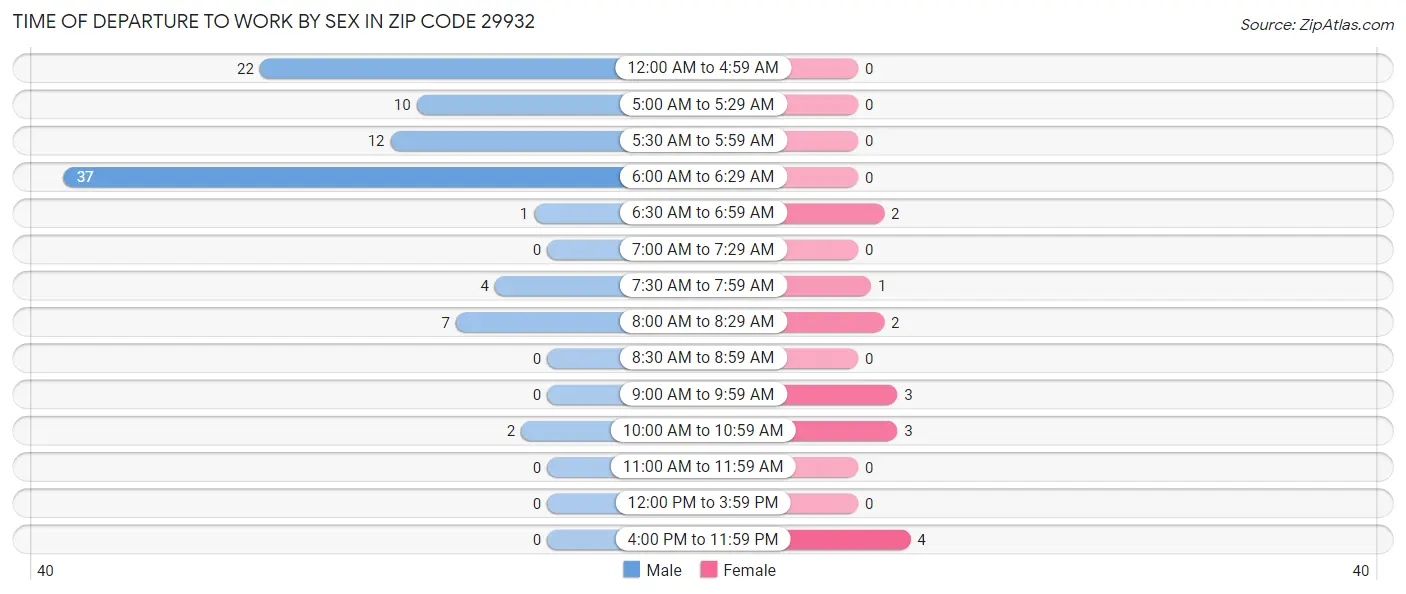 Time of Departure to Work by Sex in Zip Code 29932