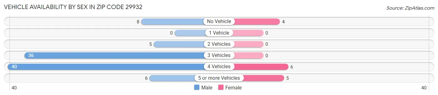 Vehicle Availability by Sex in Zip Code 29932