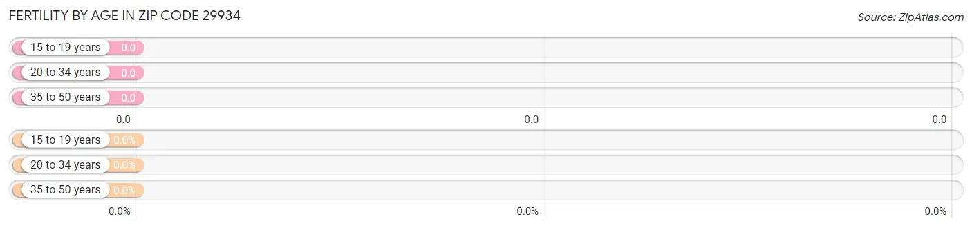 Female Fertility by Age in Zip Code 29934