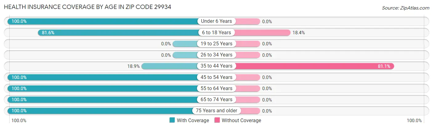 Health Insurance Coverage by Age in Zip Code 29934