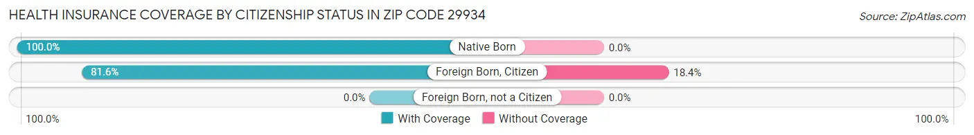 Health Insurance Coverage by Citizenship Status in Zip Code 29934