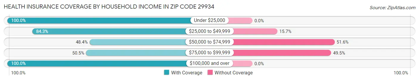 Health Insurance Coverage by Household Income in Zip Code 29934