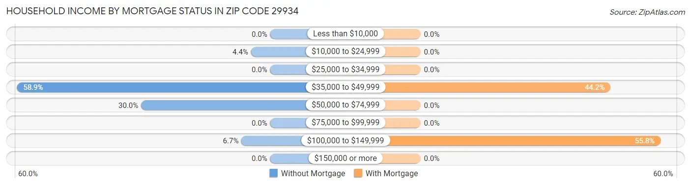 Household Income by Mortgage Status in Zip Code 29934