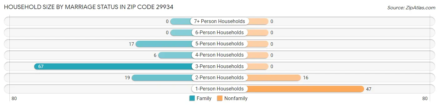 Household Size by Marriage Status in Zip Code 29934