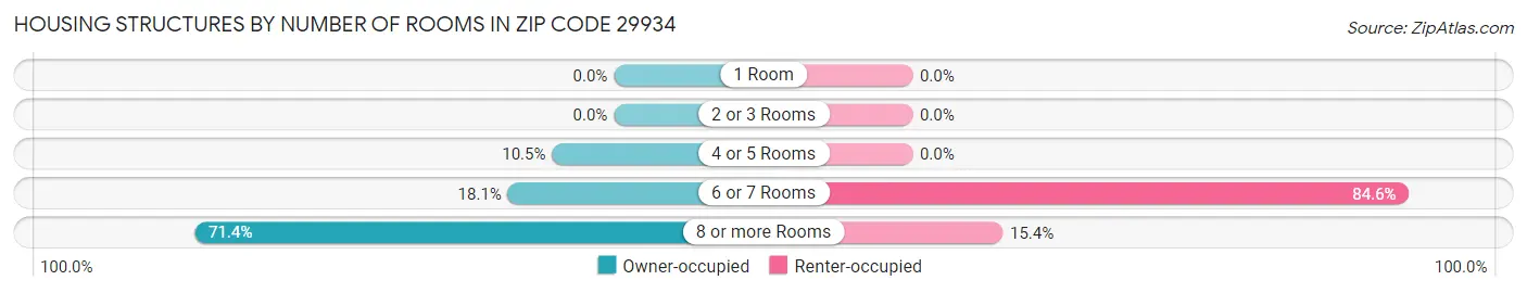 Housing Structures by Number of Rooms in Zip Code 29934