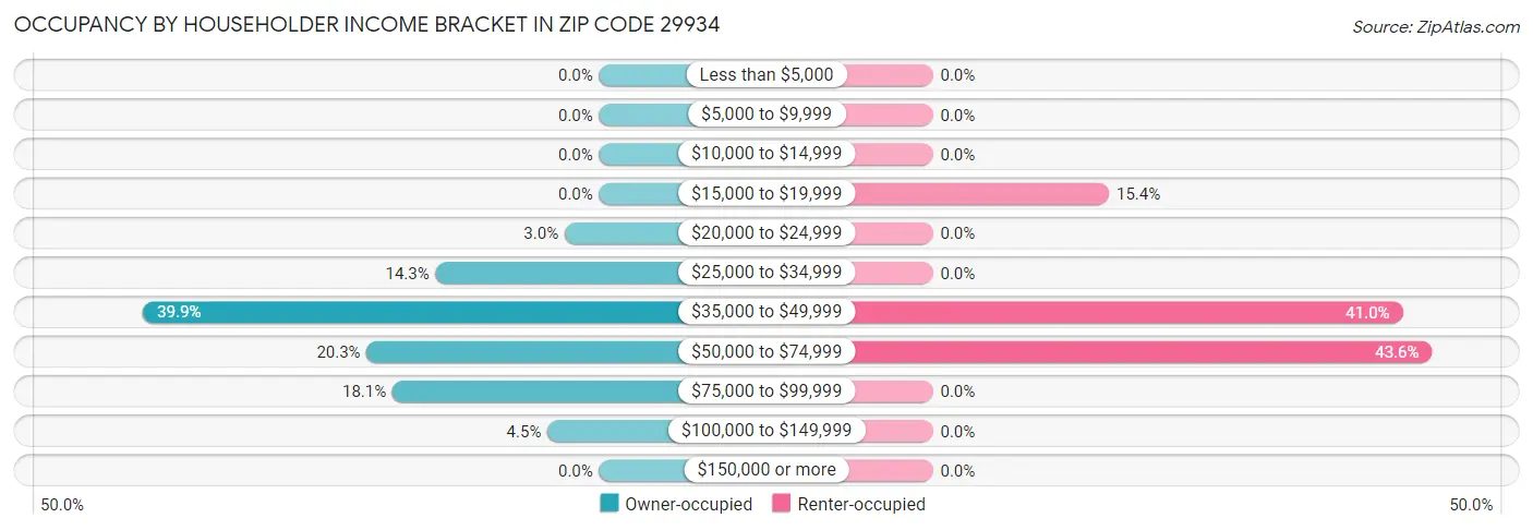 Occupancy by Householder Income Bracket in Zip Code 29934