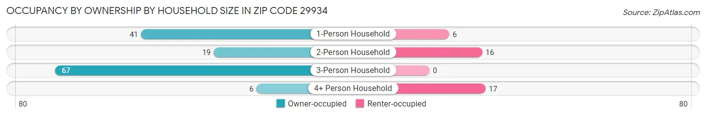 Occupancy by Ownership by Household Size in Zip Code 29934