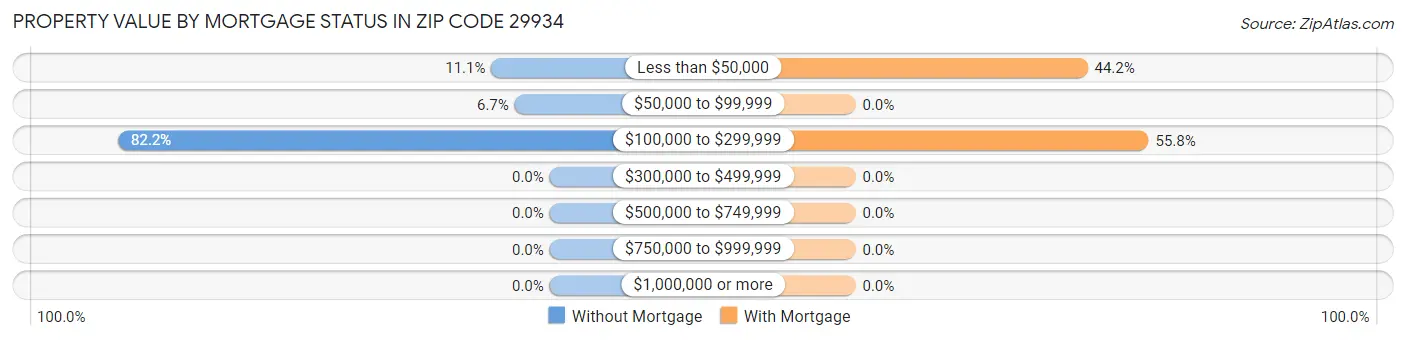 Property Value by Mortgage Status in Zip Code 29934