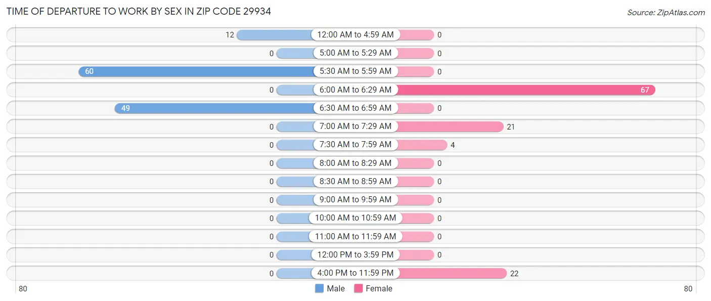 Time of Departure to Work by Sex in Zip Code 29934