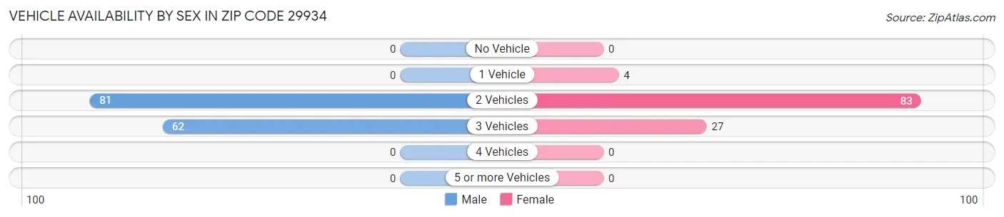 Vehicle Availability by Sex in Zip Code 29934
